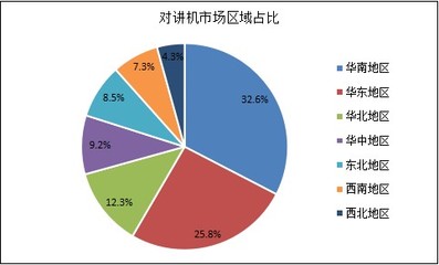2021年中國(guó)對(duì)講機(jī)行業(yè)市場(chǎng)深度調(diào)研與軟件開(kāi)發(fā)趨勢(shì)分析