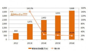 2013上半年中國(guó)智能電視市場(chǎng)調(diào)研報(bào)告 軟件開(kāi)發(fā)篇