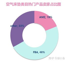 精品分析 亞馬遜美國(guó)站空氣床墊類目市場(chǎng)調(diào)查數(shù)據(jù)報(bào)告與軟件開(kāi)發(fā)機(jī)遇